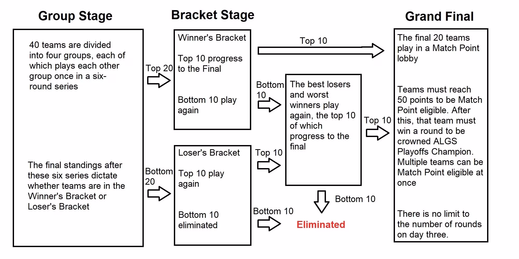 how-the-algs-playoffs-double-elimination-bracket-actually-works-image-1